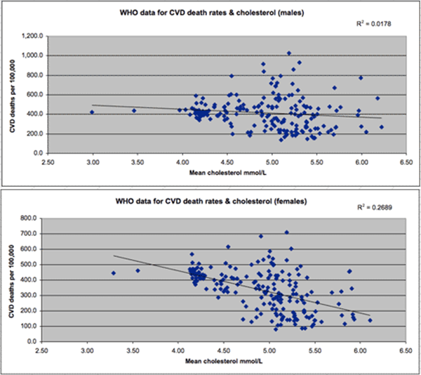 cholesterol vs. cvd deaths chart